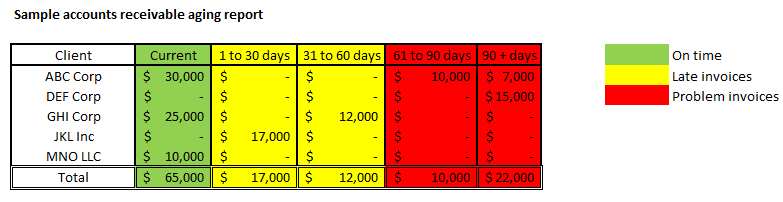 The Importance Of The Accounts Receivable Aging Report