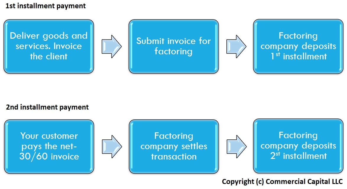 how-does-factoring-work