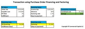 PO financing with factoring