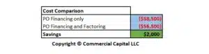 settling po financing with and without factoring comparison