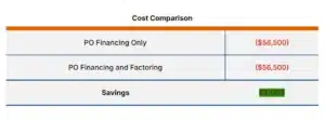 PO financing with and without factoring comparison