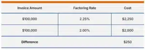 factoring rates important