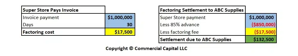 settling the factoring transaction