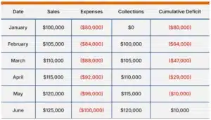 cash flow problems due to growth