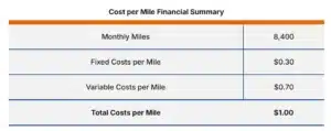 cost per mile summary