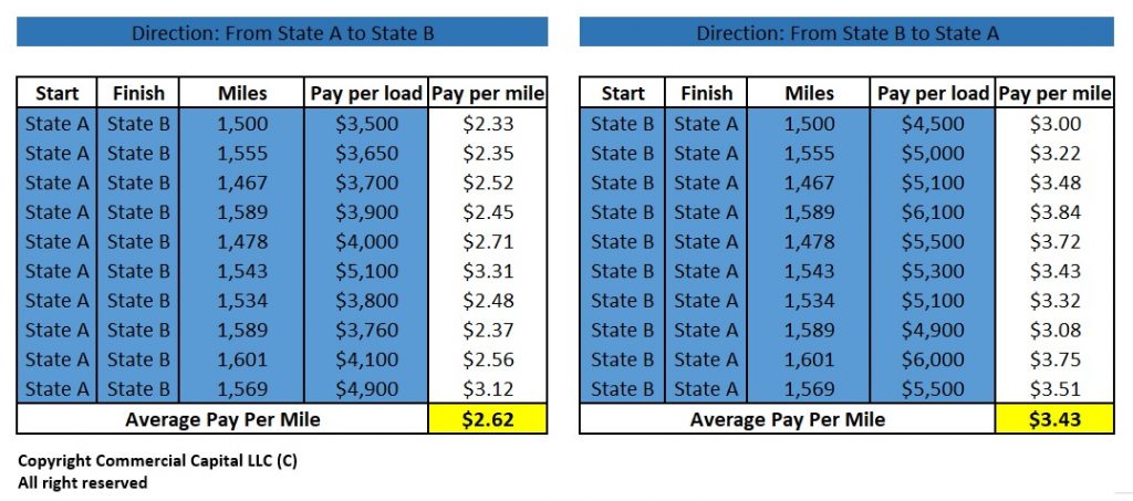 What Trucking Company Pays The Most Per Mile